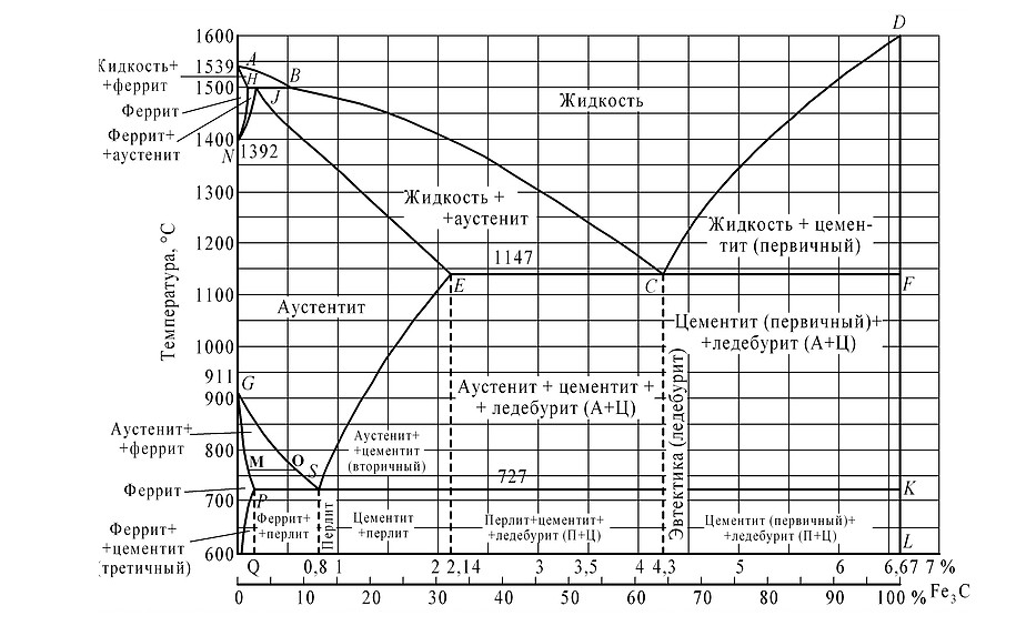 Диаграмма состояния железо-углерод